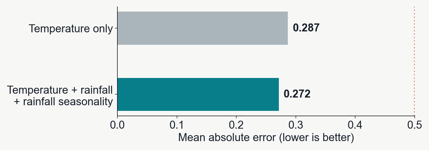 In one reproducible wood-frog example, temperature-only MAE is 0.287, compared with 0.272 after adding annual rainfall and rainfall seasonality.