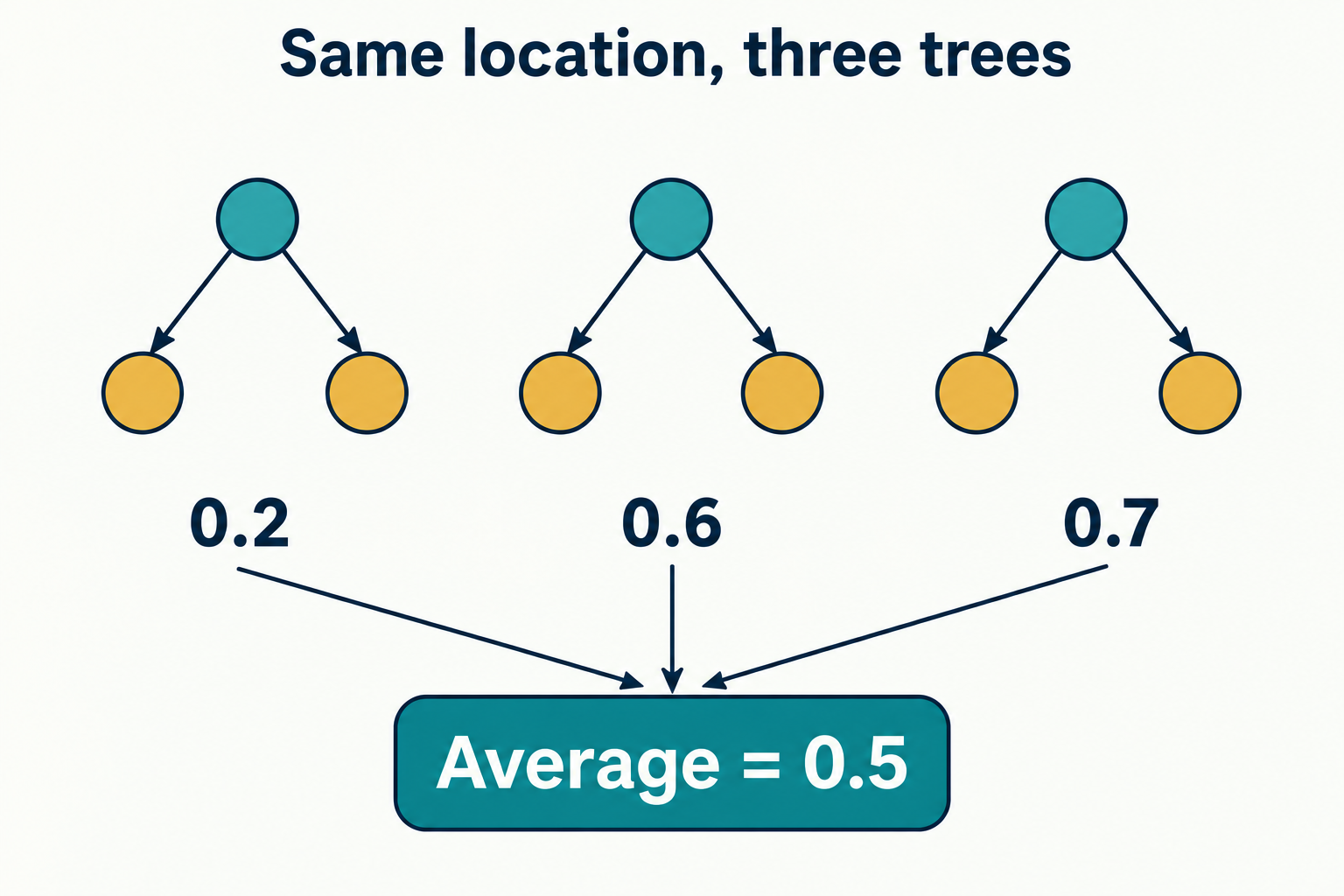 Illustrative scores of 0.2, 0.6, and 0.7 from three trees average to a forest score of 0.5.