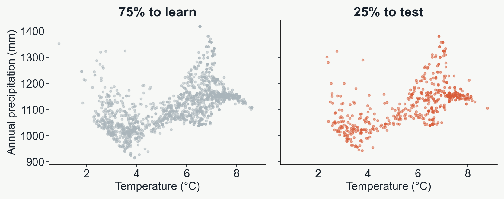 Two plots in temperature and precipitation space show the 75 percent training sample in gray and the 25 percent held-out test sample in coral.
