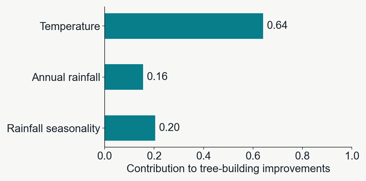 Horizontal bars show training-based importance for temperature, annual rainfall, and rainfall seasonality in the final three-variable forest.