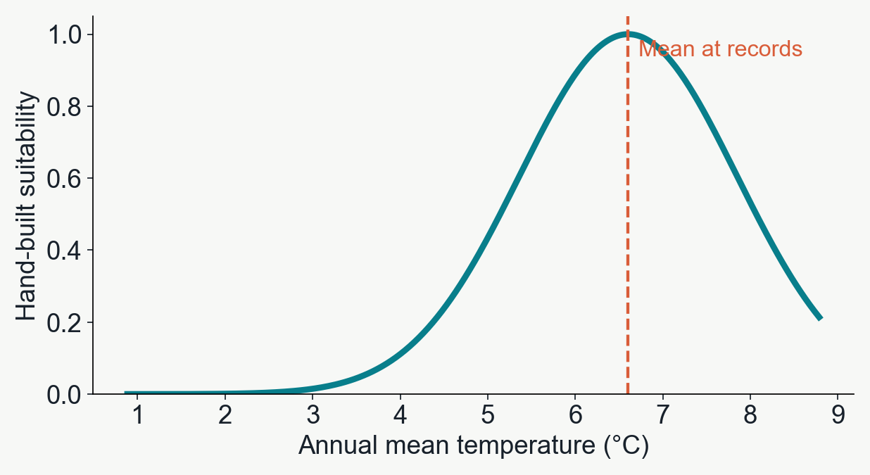 A hand-built suitability curve peaks at the mean annual temperature at complete wood-frog records.