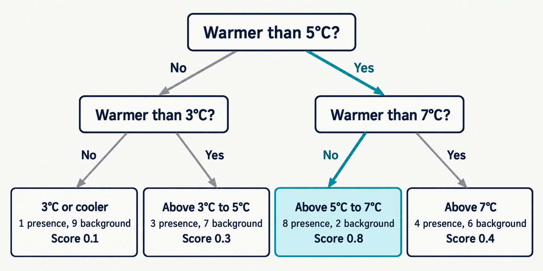 A depth-2 temperature decision tree splits first above 5°C, then above 3°C on the cooler branch and above 7°C on the warmer branch. The four final groups have scores 0.1, 0.3, 0.8, and 0.4. A highlighted path takes a 6°C location to the 0.8 group.
