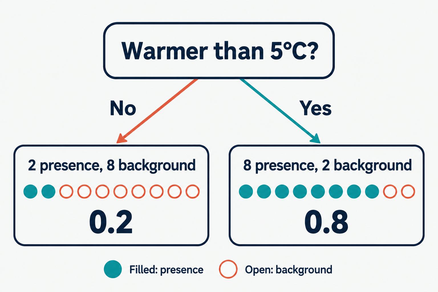 Illustrative decision tree asks whether temperature exceeds 5°C. The cooler group has 2 presence and 8 background labels, score 0.2. The warmer group has 8 presence and 2 background labels, score 0.8.
