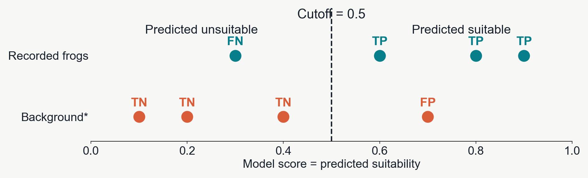 A cutoff at suitability score 0.5 separates predicted unsuitable from predicted suitable sites. Three recorded frogs lie above the cutoff, labeled TP, and one below, labeled FN. One background site lies above the cutoff, labeled FP, and three below, labeled TN.