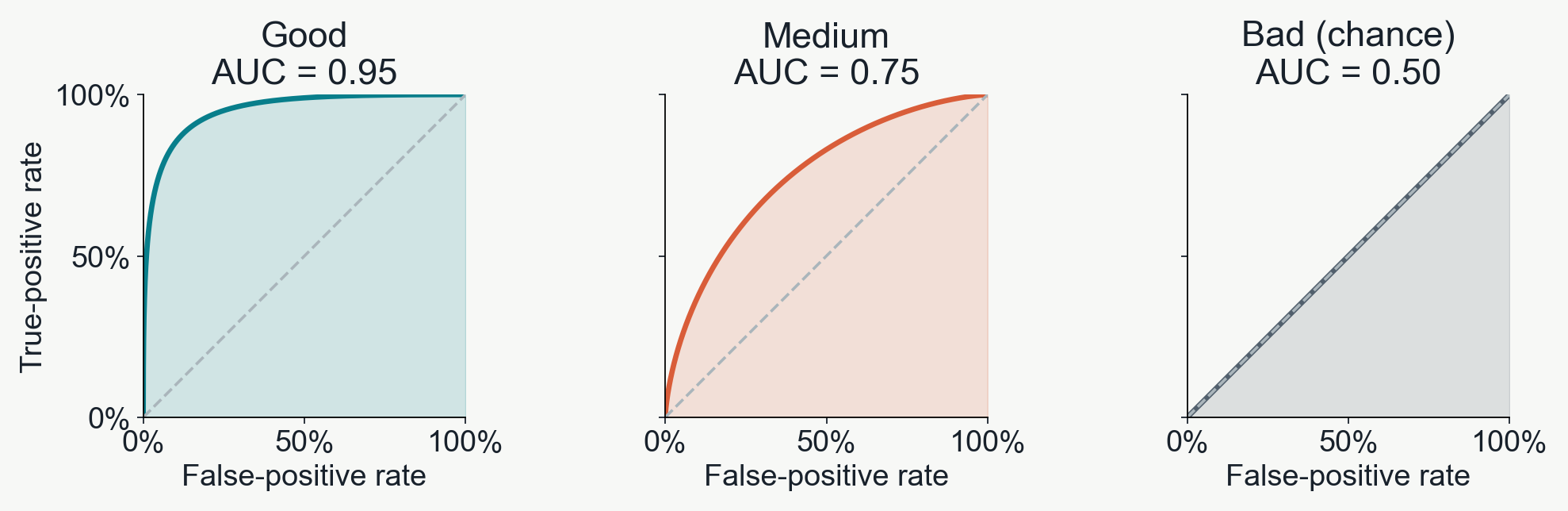 Three illustrative ROC panels labeled Good, Medium and Bad (chance), with shaded AUC values 0.95, 0.75 and 0.50. Each plots true-positive rate against false-positive rate. The good curve approaches the upper-left corner, the medium curve bends moderately above the diagonal, and the bad curve follows the chance diagonal.