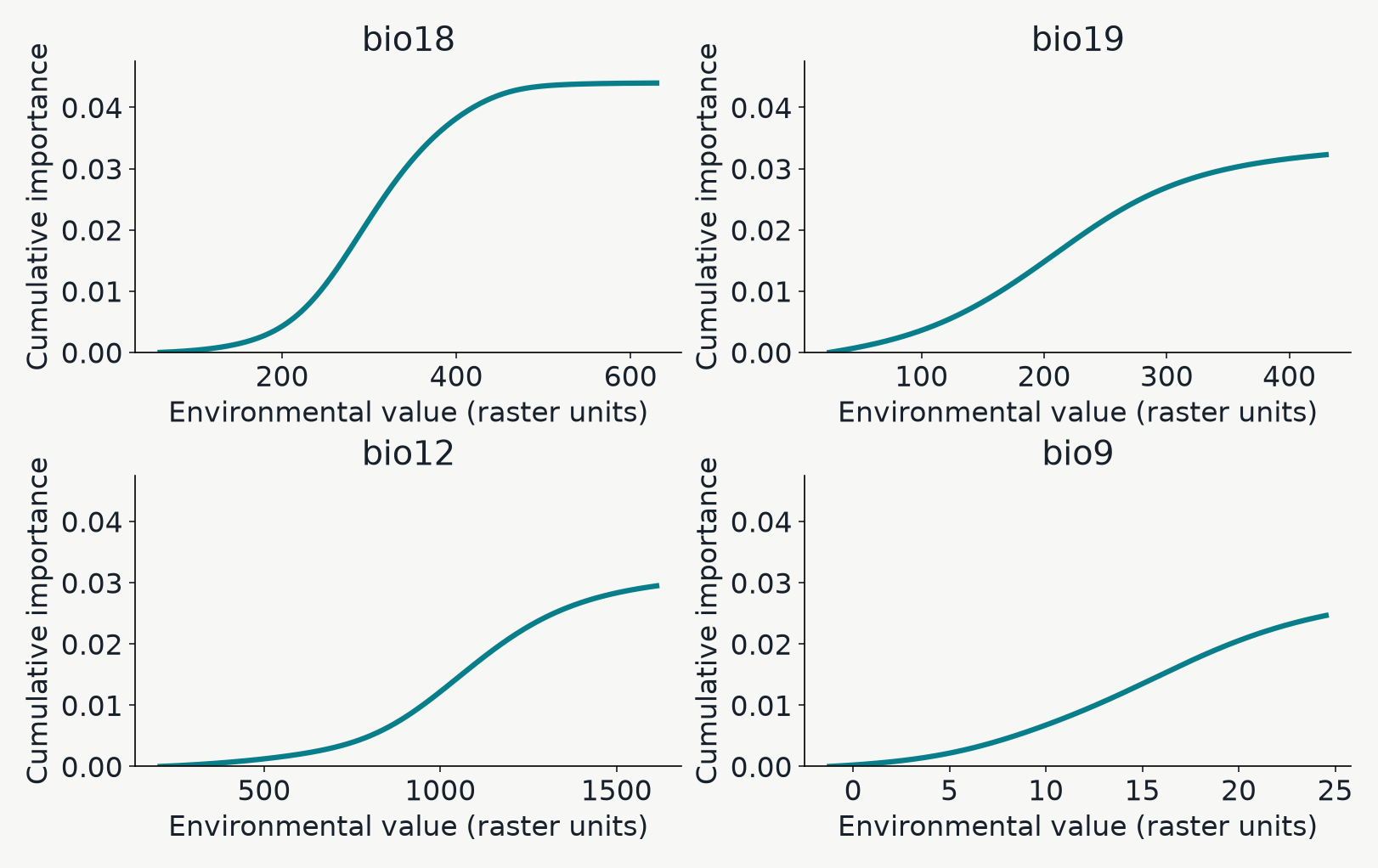 Cumulative turnover curves for the four most important fitted climate variables. Each curve has a nondecreasing shape and an endpoint equal to its mean allocated importance.