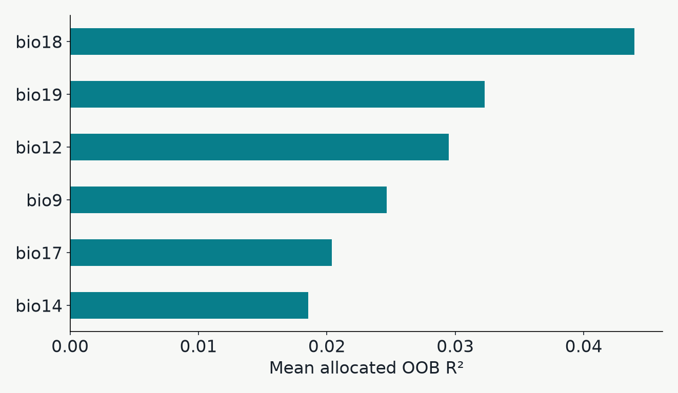 The six highest-ranked climate predictors by mean allocated out-of-bag R squared in the actual P. guttatus example fit.
