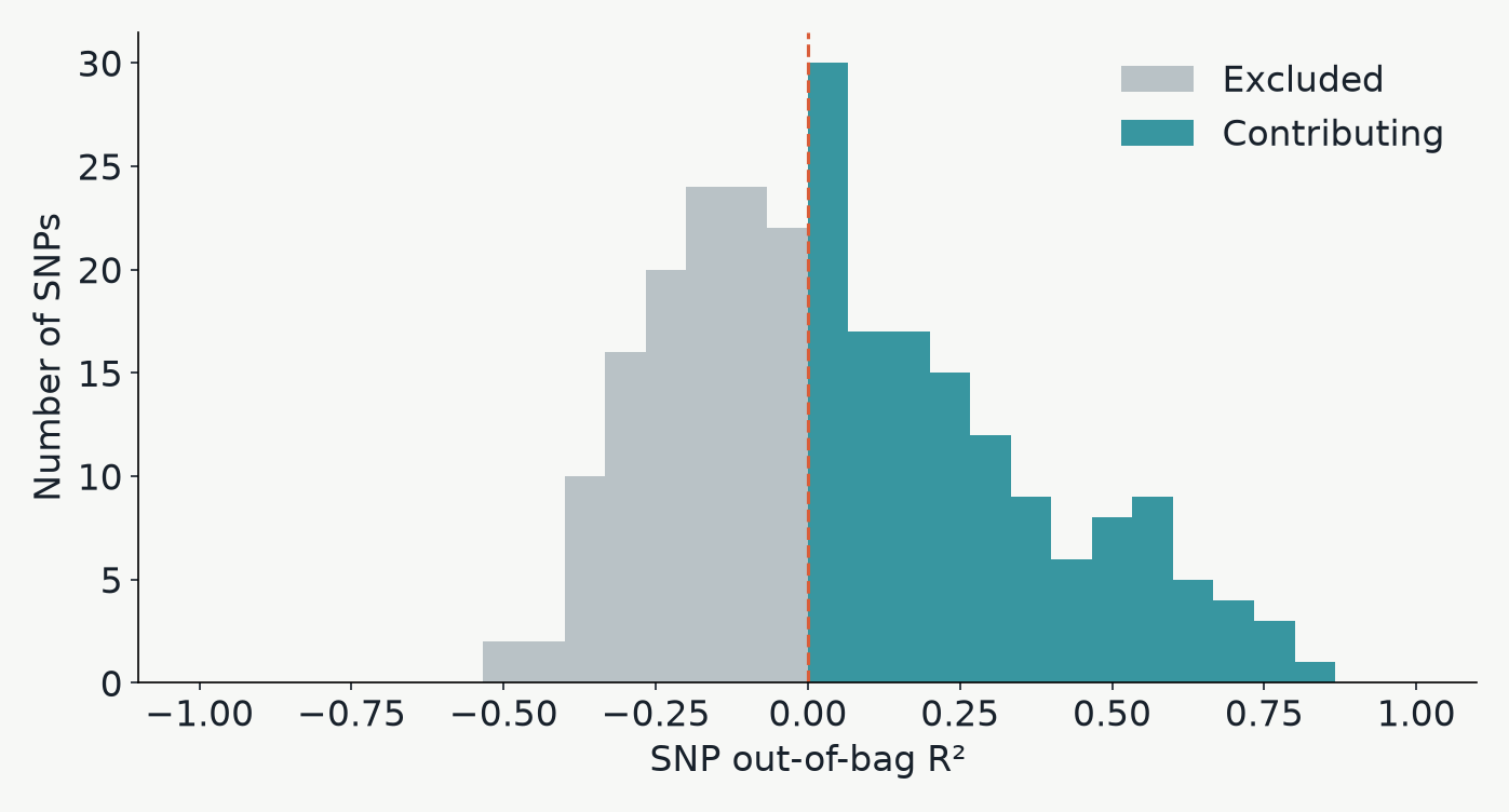 Histogram of fitted SNP OOB R squared values. Gray marks excluded responses and teal marks responses retained in the turnover summary; the dashed line marks zero.