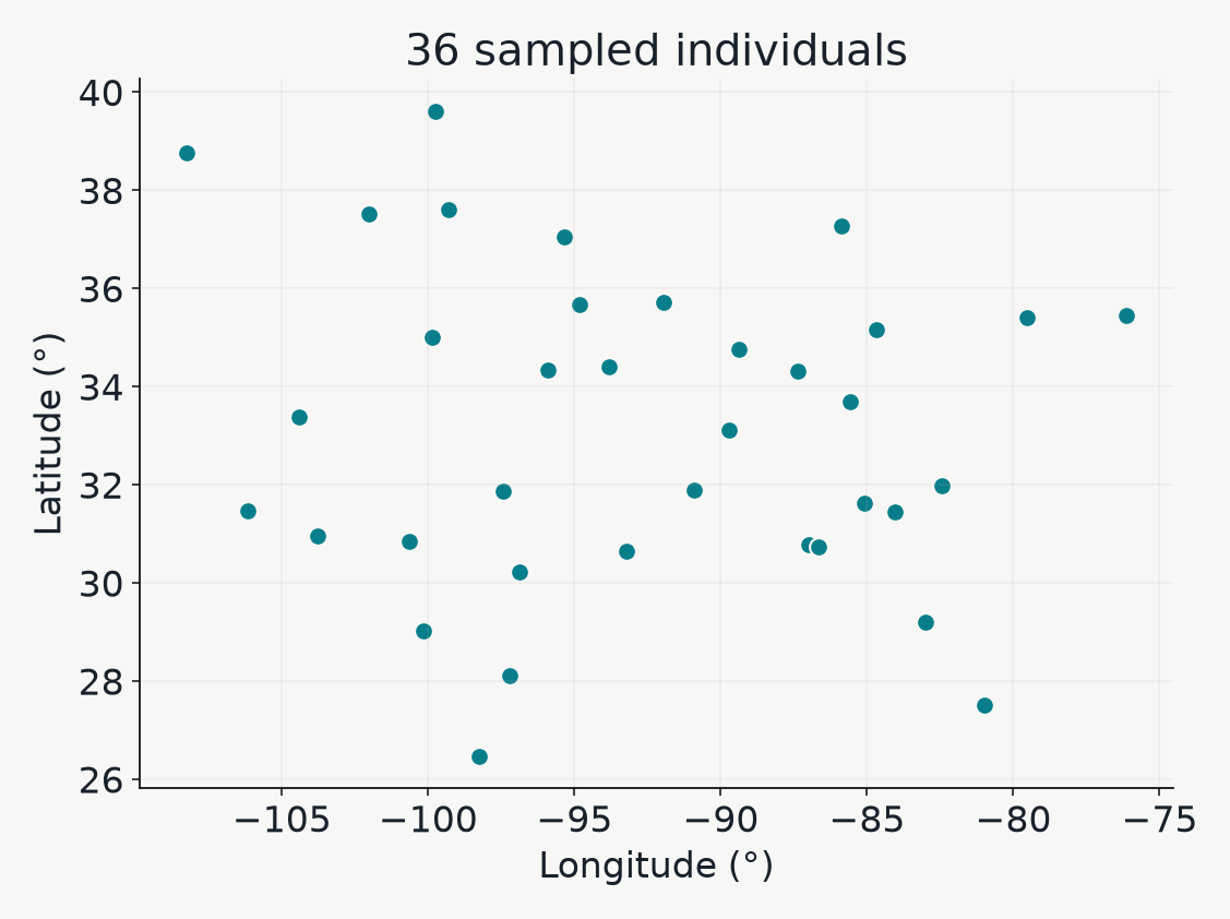 Longitude and latitude of the 36 P. guttatus individuals in the pyGF example. These points describe sampling, not the species range.