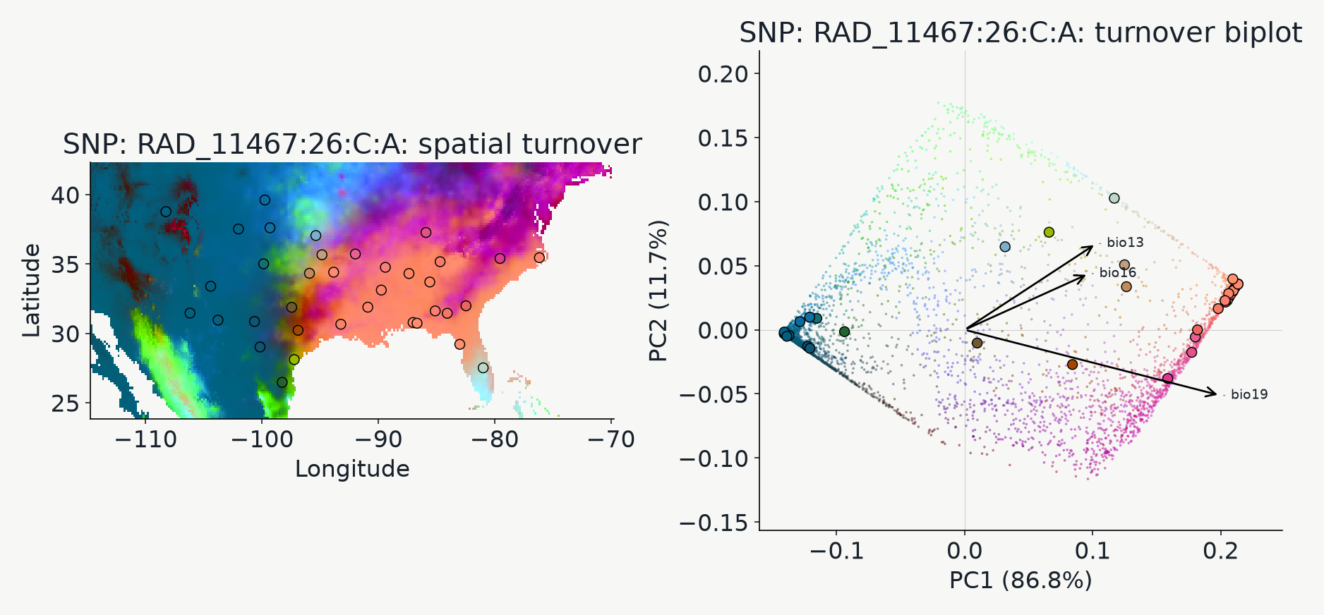 PCA map and biplot based on turnover curves of the SNP with the highest fitted OOB R squared, using its own PCA and RGB calibration.