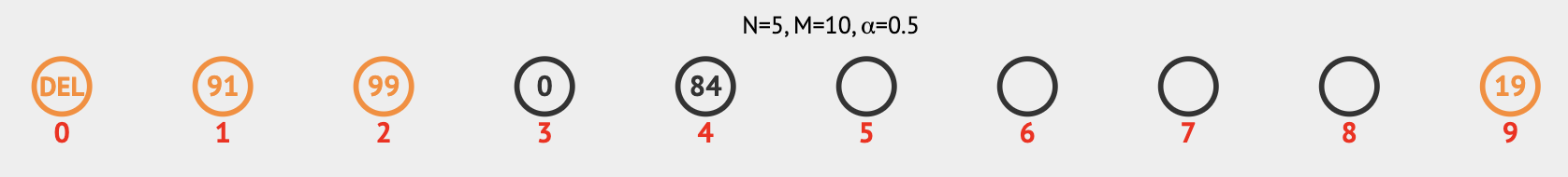 Linear Probing Search Post Remove