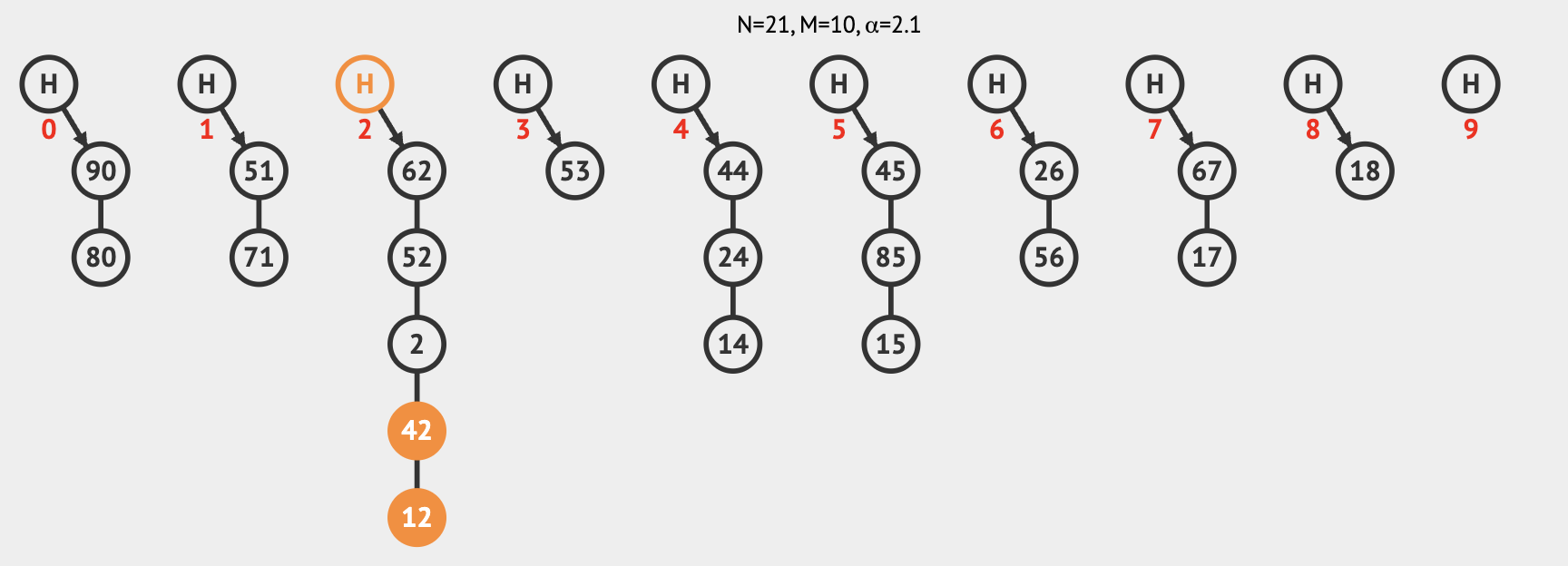 Separate Chaining Insert