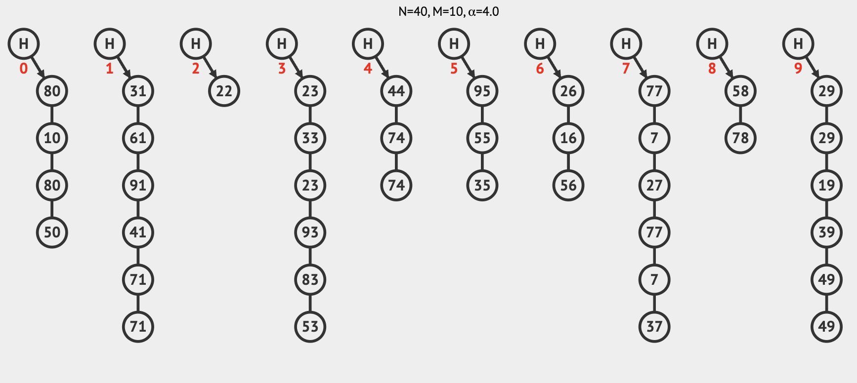 Separate Chaining Load Factor