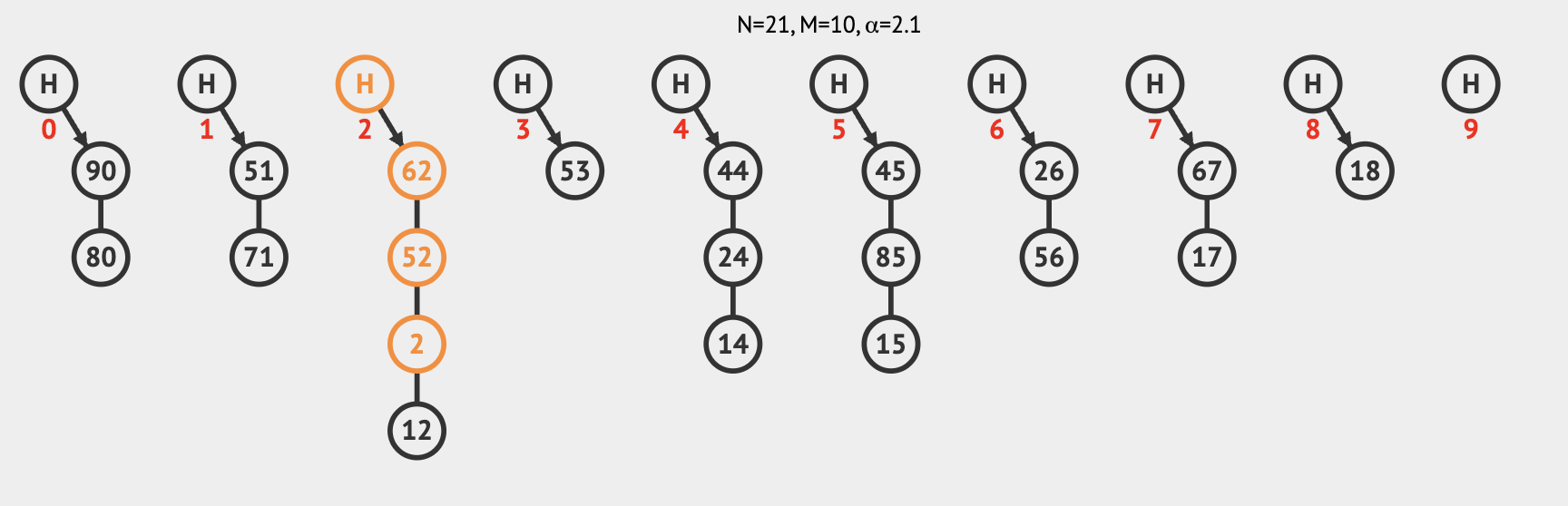 Separate Chaining Remove