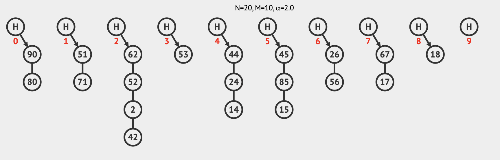 Separate Chaining Start