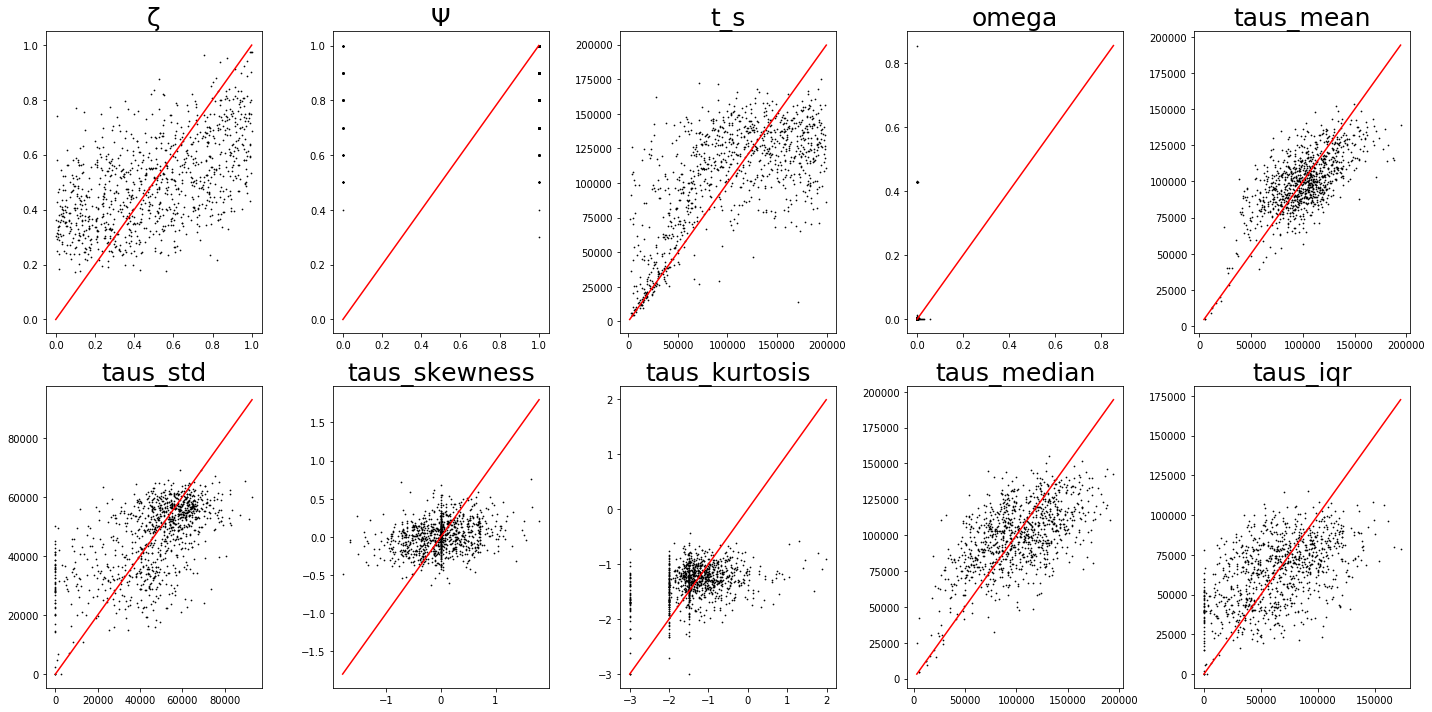 ML regressor parameter estimation for various model parameters