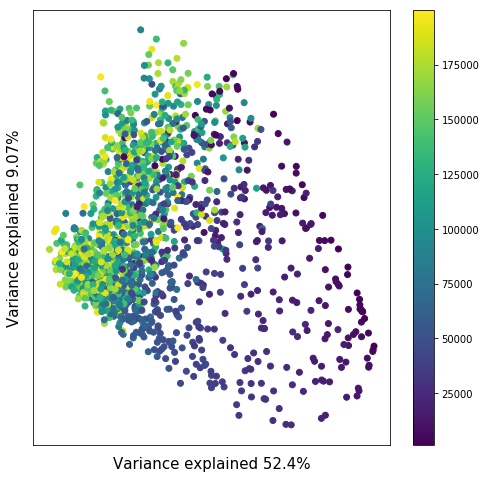 2000 PTA mSFS plotted into PC space