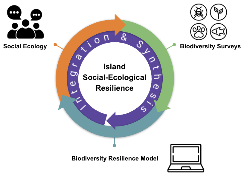 Promoting Social-Ecological Resilience